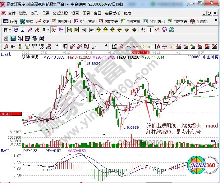 中金嶺南賣(mài)出信號(hào)