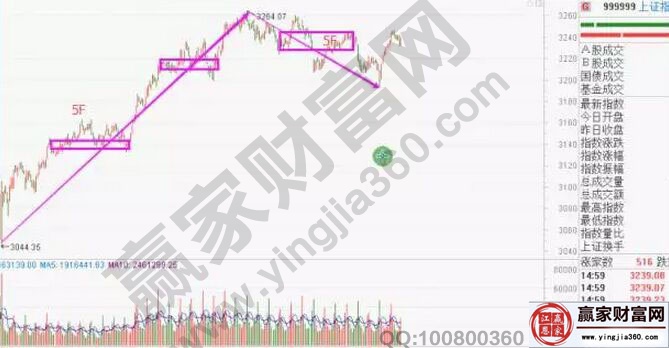 上證 指數(shù)走勢圖二