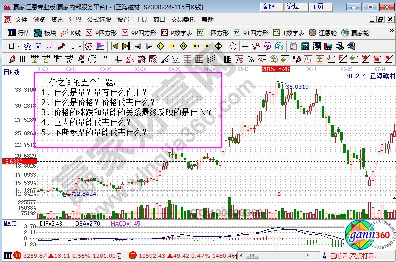 量價(jià)五個(gè)問題