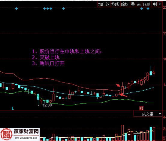 boll指標捕獲牛股的規(guī)律二圖例