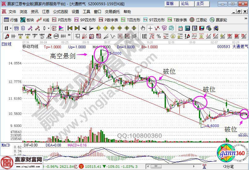 大通燃?xì)馊誎線走勢圖