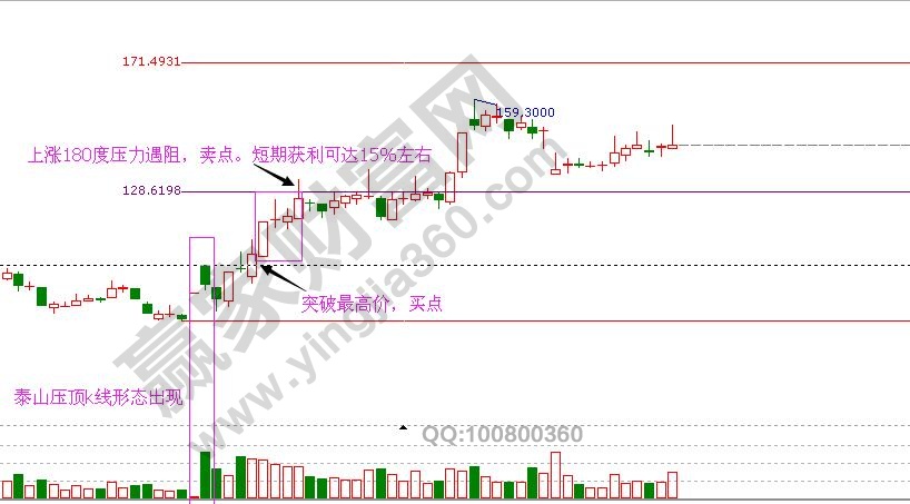 泰山壓頂k線形態(tài)的實戰(zhàn)操作