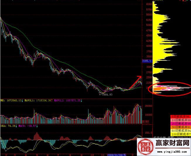 上證指數(shù)09年的籌碼圖