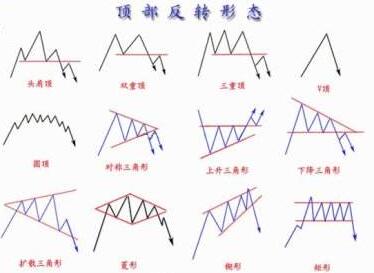 反轉形態(tài)