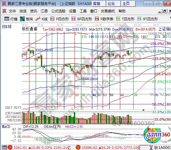 江恩百分比支撐阻力圖