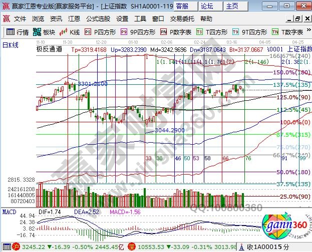 江恩百分比