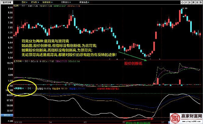 錢龍風(fēng)警線指標的底背離用法