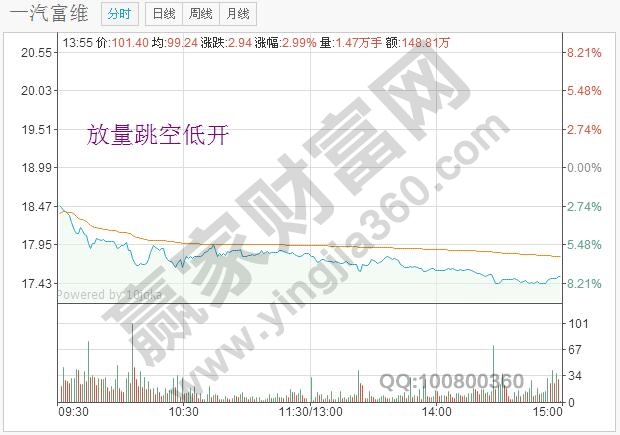 放量跳空低開