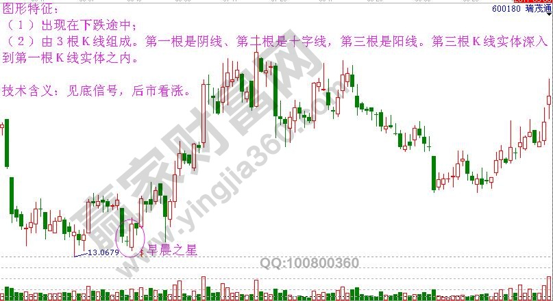 早晨之星的圖形特征及技術(shù)含義