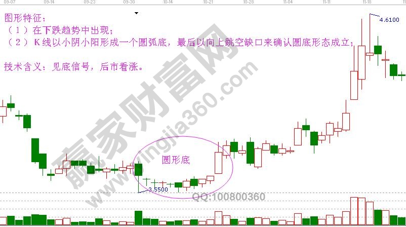 圓形底圖形特征及技術(shù)含義