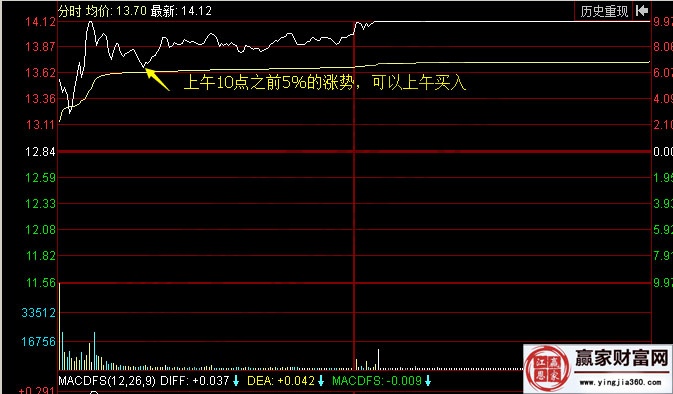 海航基礎(chǔ) 分時(shí)圖