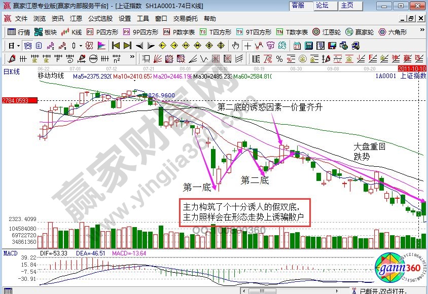 上證指數(shù)2011年8月30日前后走勢