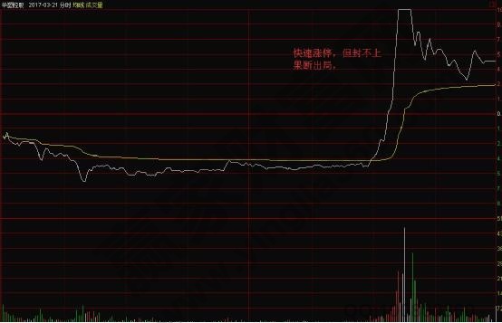 快速漲停，但封不上果斷出局