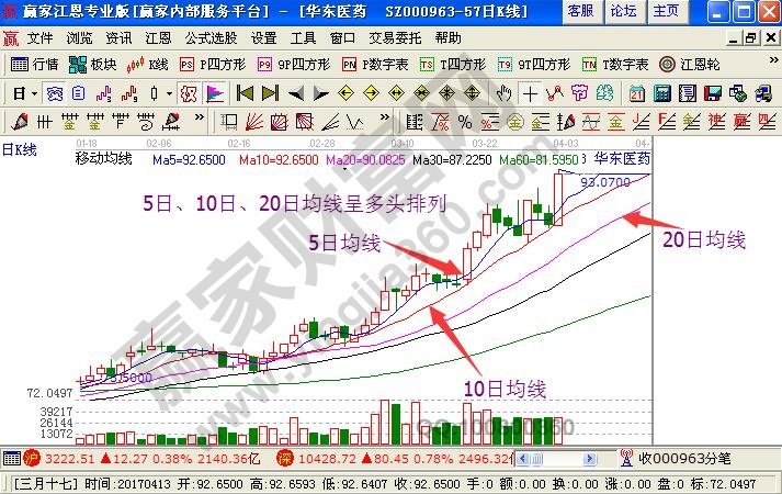 5日、10日、20日均線呈多頭排列