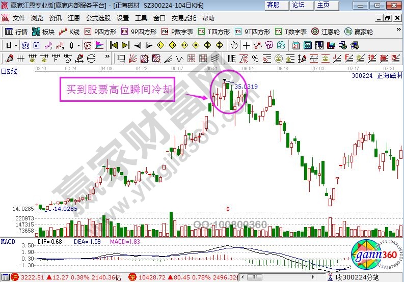 買(mǎi)到股票高位瞬間冷卻