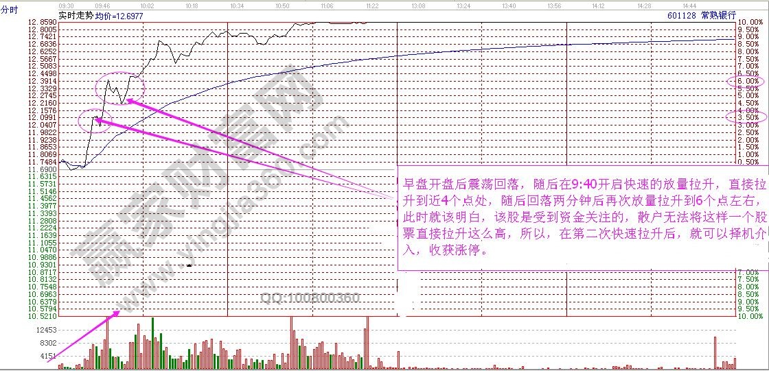 分時成交量實戰(zhàn)分析