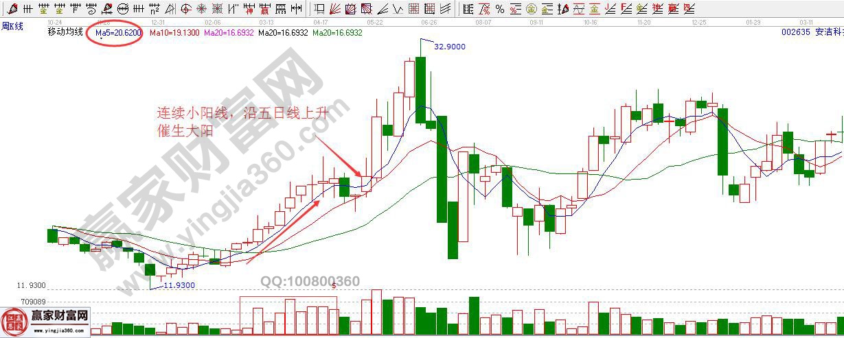 連續(xù)小陽(yáng)線，沿五日線上升催生大陽(yáng)線