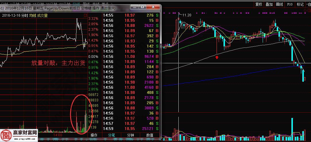 放量對(duì)敲，主力出貨
