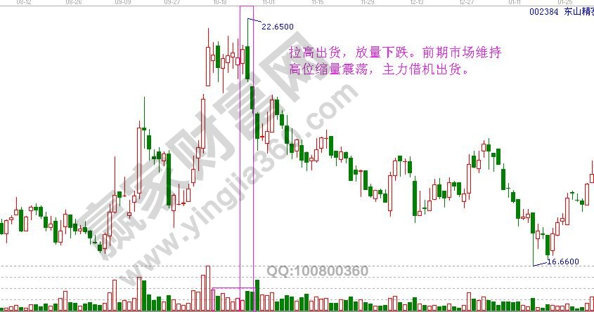 主力出貨的量?jī)r(jià)關(guān)系