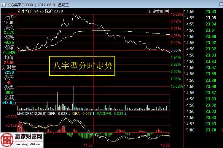 長方集團2012年8月1日分時走勢圖