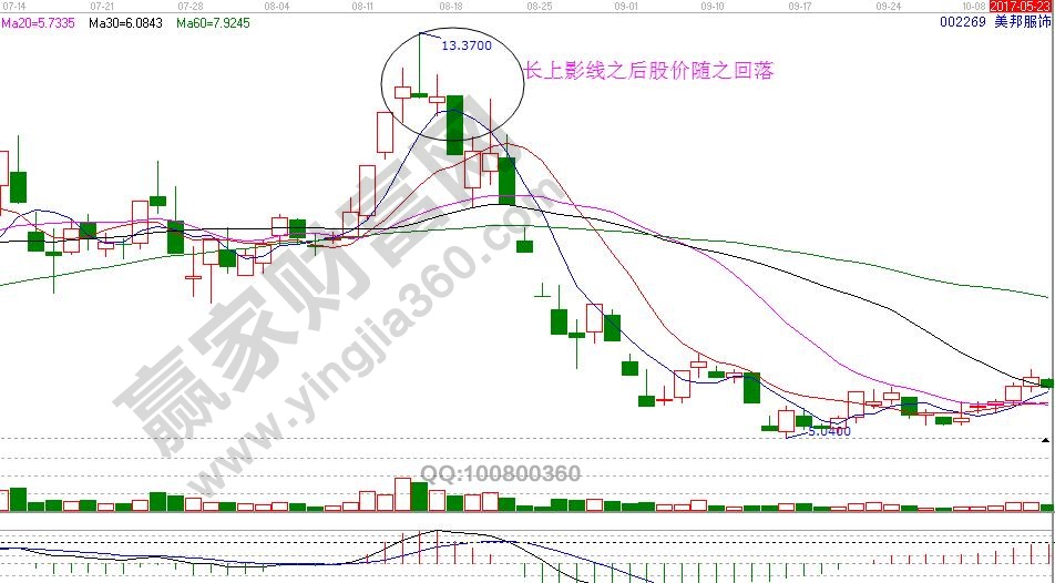 長(zhǎng)上影線賣出