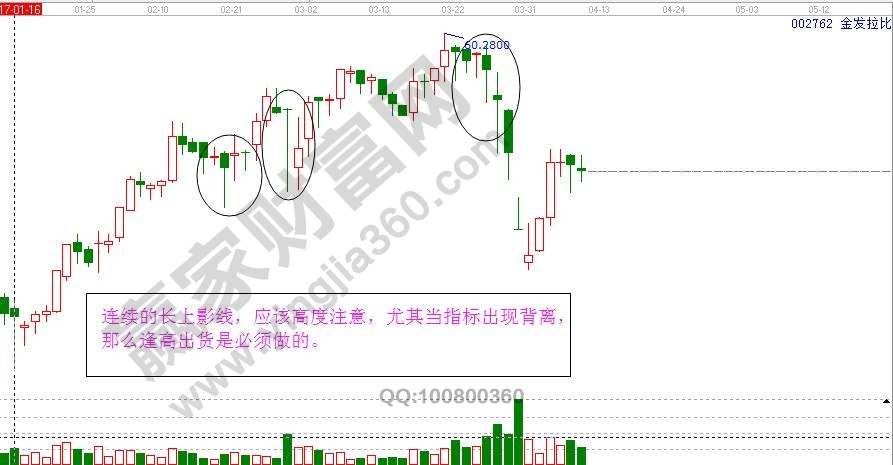 連續(xù)長(zhǎng)下影線賣出