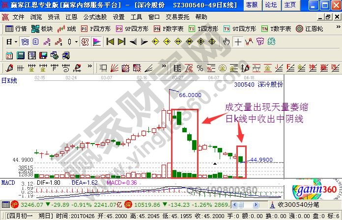 成交量出現(xiàn)萎縮 日k線收出中陰線