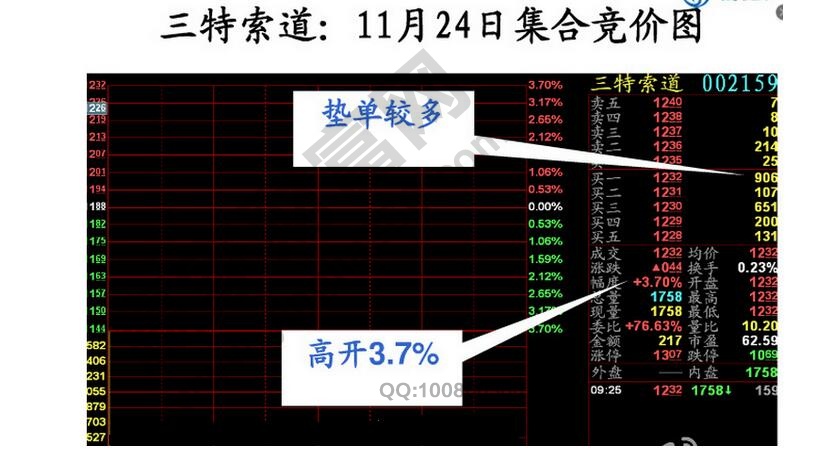 三特索道集合競價(jià)圖