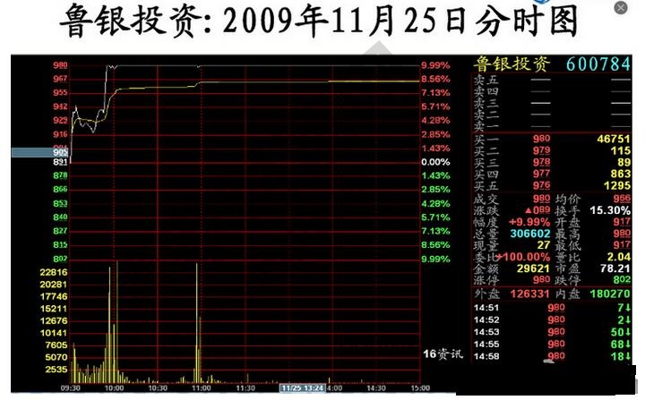 魯銀投資分時(shí)圖