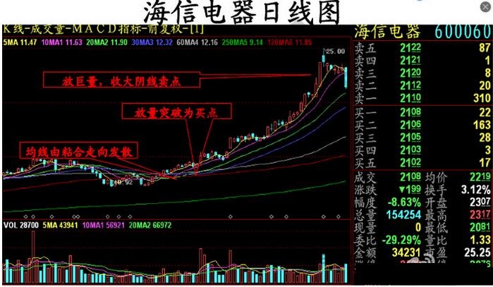 海信電器K線圖