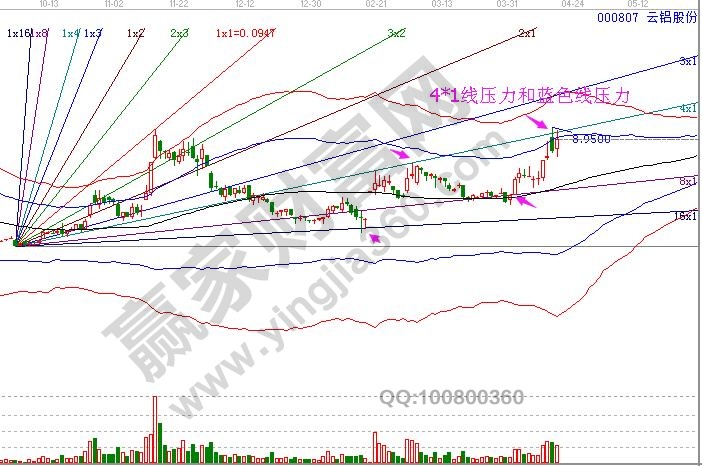 000807 云鋁股份 現(xiàn)在極反通道走勢(shì)