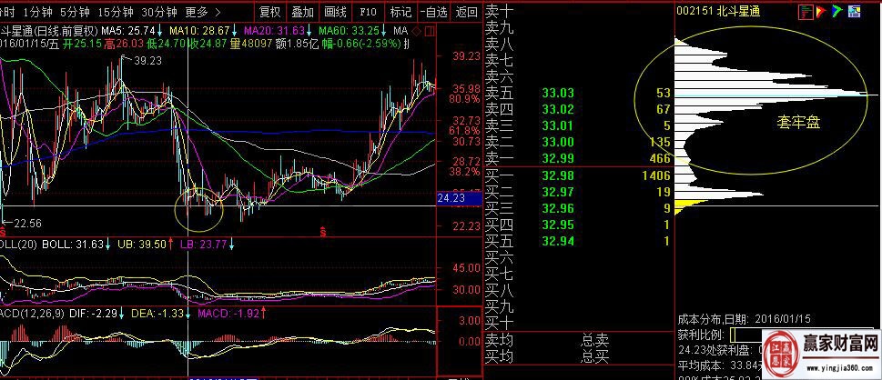 北斗星通，2016年1月中旬經(jīng)過快速調(diào)整后的籌碼分布
