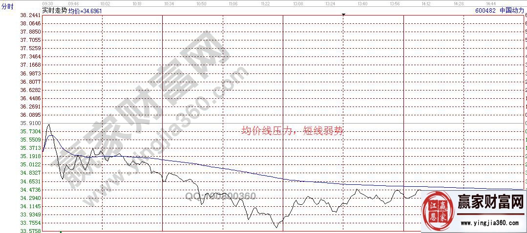 均價線壓力，短線弱勢