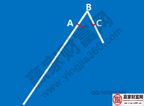 超強勢股的出局方法