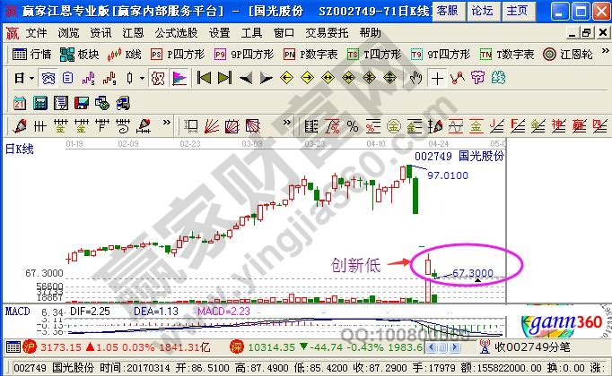 創(chuàng)新低