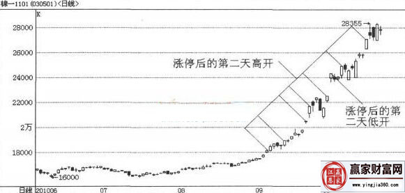 跳空高開(kāi)走勢(shì)圖