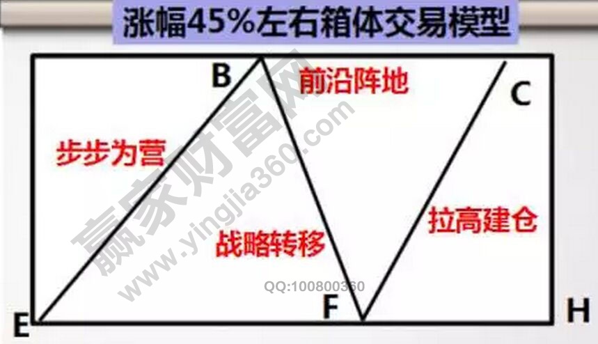 漲幅45%左右箱體交易模型