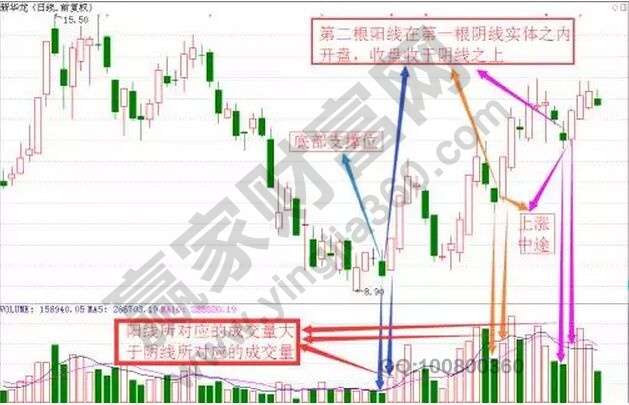 新華龍走勢中的棄暗投明K線組合