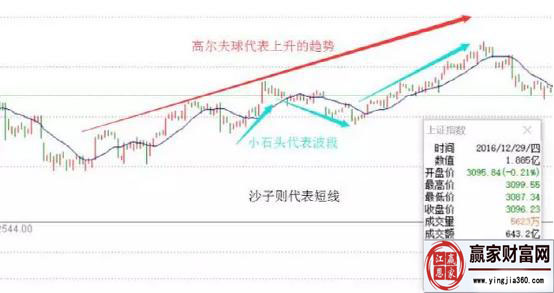 高爾夫球代表上升趨勢，小石頭代表波段，沙子則代表短線