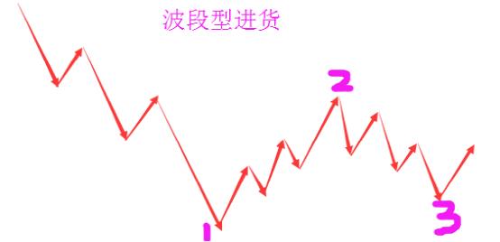 波段型進(jìn)貨模型