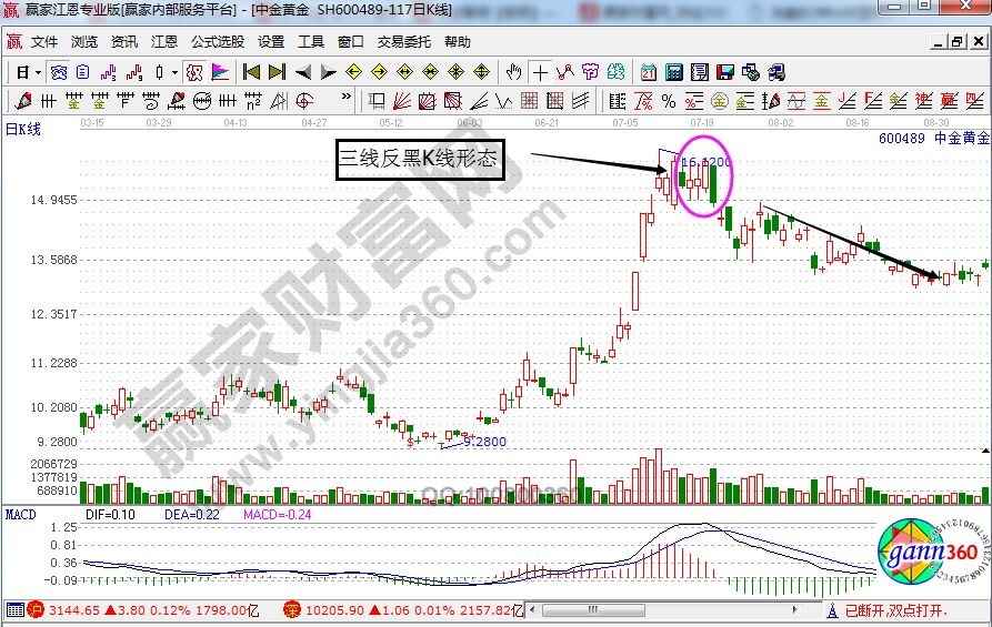 中金黃金走勢中的三線反黑形態(tài)