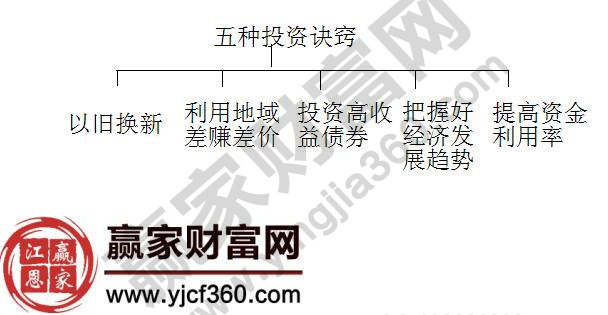 提高資金利用率