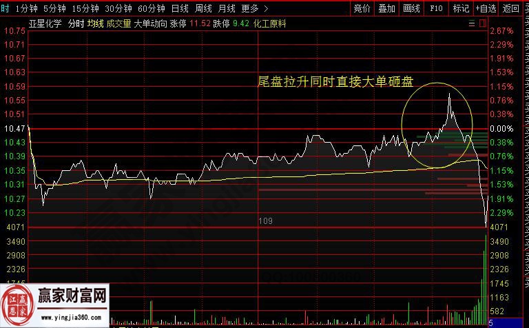 有些股票為什么拉尾盤(pán)