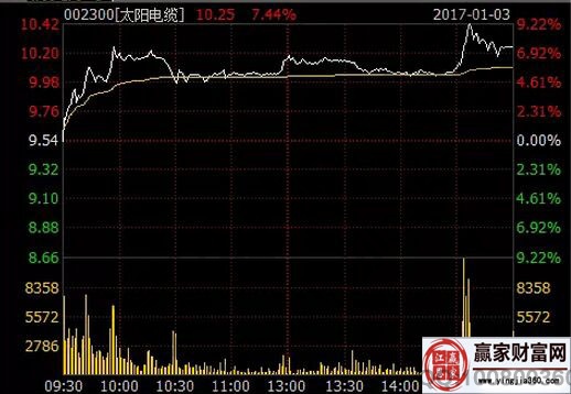 太陽電纜2017年1月3日分時走勢圖