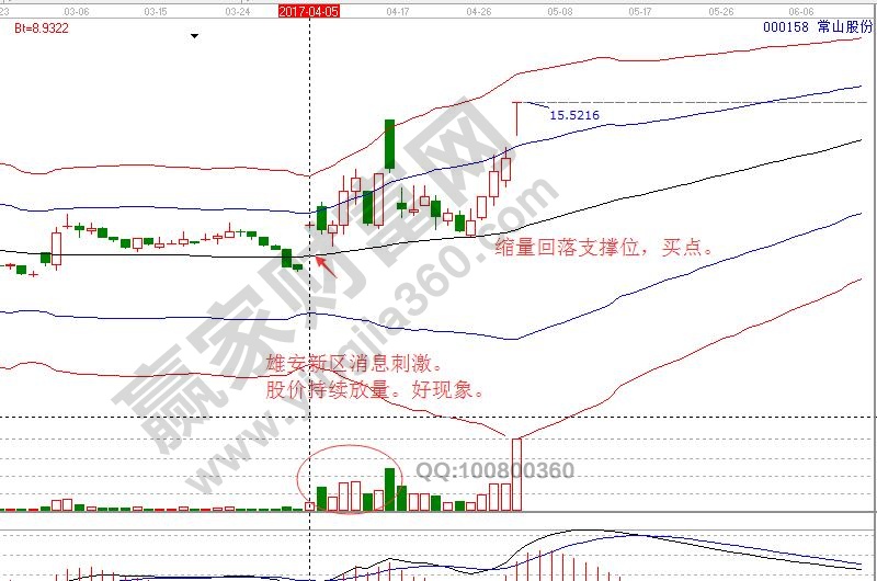 股價持續(xù)放量