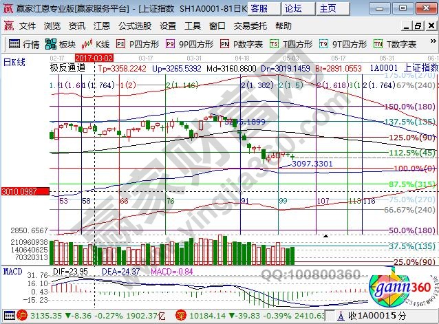 大盤江恩百分比支撐