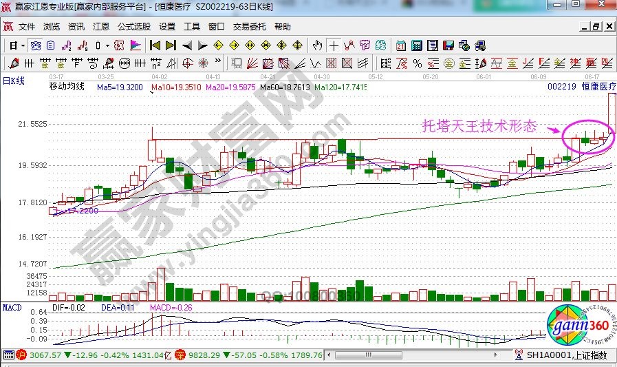 恒康醫(yī)藥走勢中的托塔天王K線形態(tài).jpg