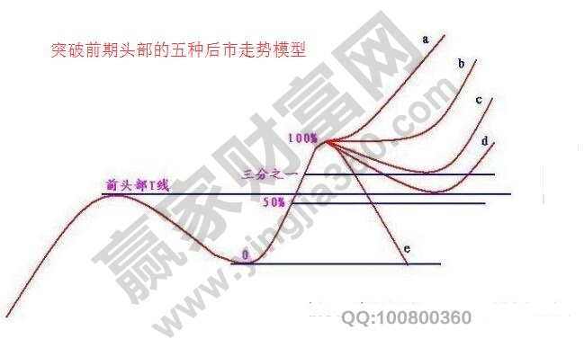 突破前期頭部后市走勢(shì)模型.jpg