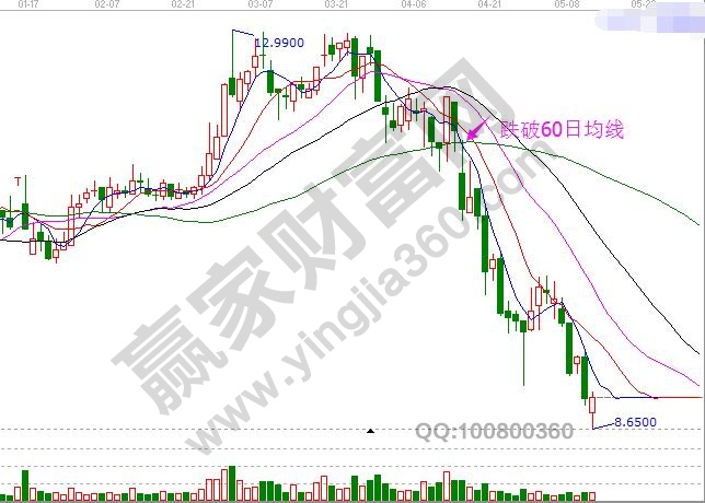 2、跌破60日均線.jpg