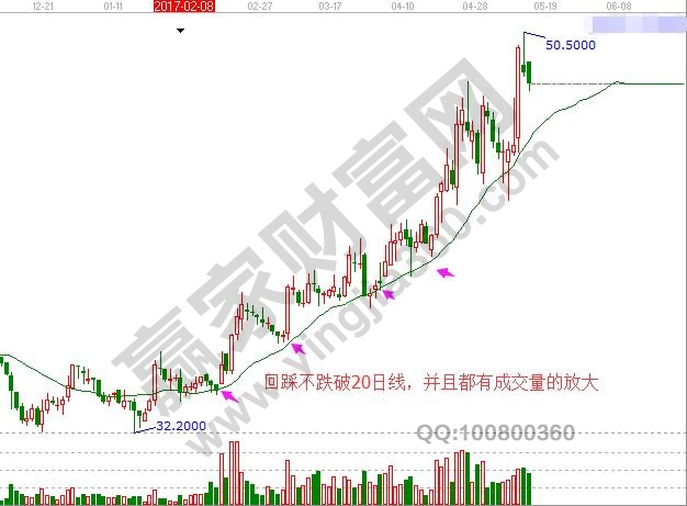 在上升通道中回落20日線并且不跌破支撐。